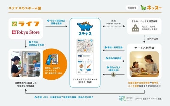 【環境省モデル事業】食品マッチングプラットフォーム「ステナス」による食品スーパーで販売できなくなった生鮮・日配食品等の寄贈実証の結果