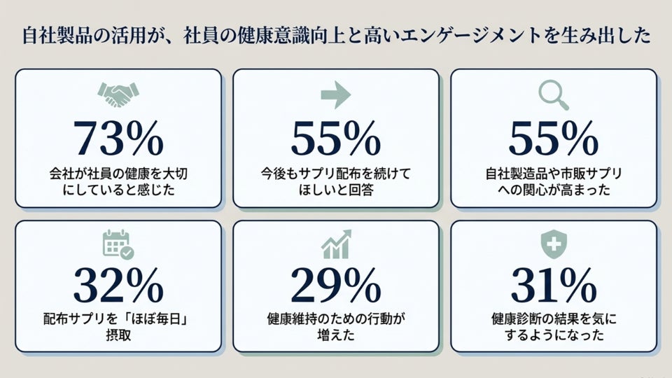 【三生医薬】福利厚生サプリ配布施策の成果を公表