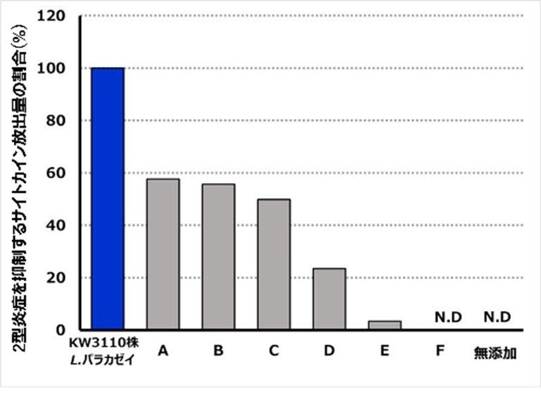 軽症から中等症の花粉症症状の緩和が確認された「乳酸菌Lacticaseibacillus paracasei KW3110」がヒト樹状細胞において免疫調整に関わるIL-12産生を誘導する仕組みを解明
