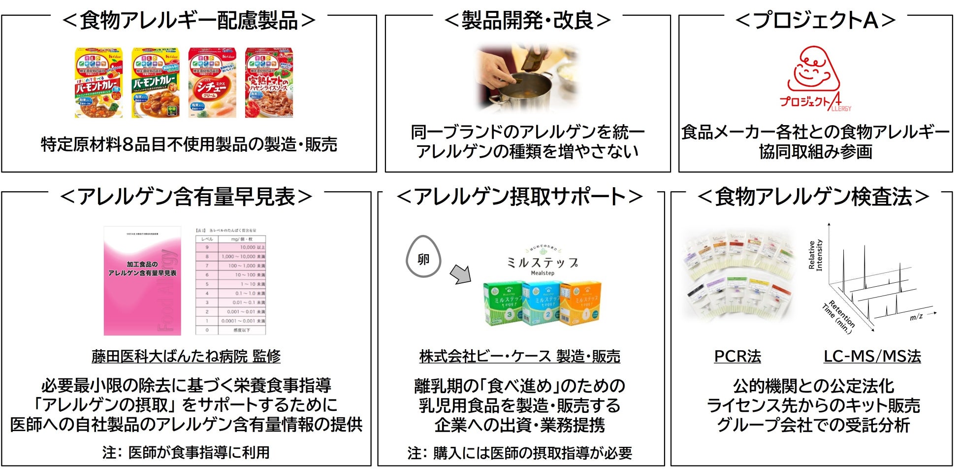 特定原材料に追加された「カシューナッツ」の検査法を開発　消費者庁通知の検査方法として収載