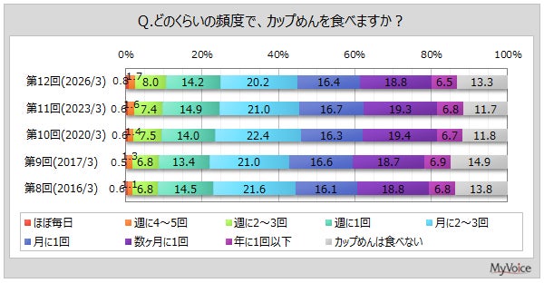 【カップめんに関する調査】カップめんを食べる人のうち、「平日：昼食」に食べる人は5割強。「休日：昼食」も5割弱と、昼食に食べる人が多い傾向。「平日：夕食」は1割強、若年層で比率高い