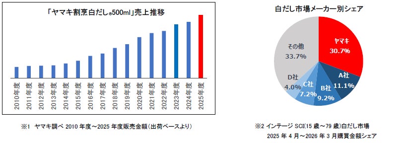 15年連続で売上伸長！ロングセラー「ヤマキ割烹白だし®500ml」、2025年度も過去最高売上を更新