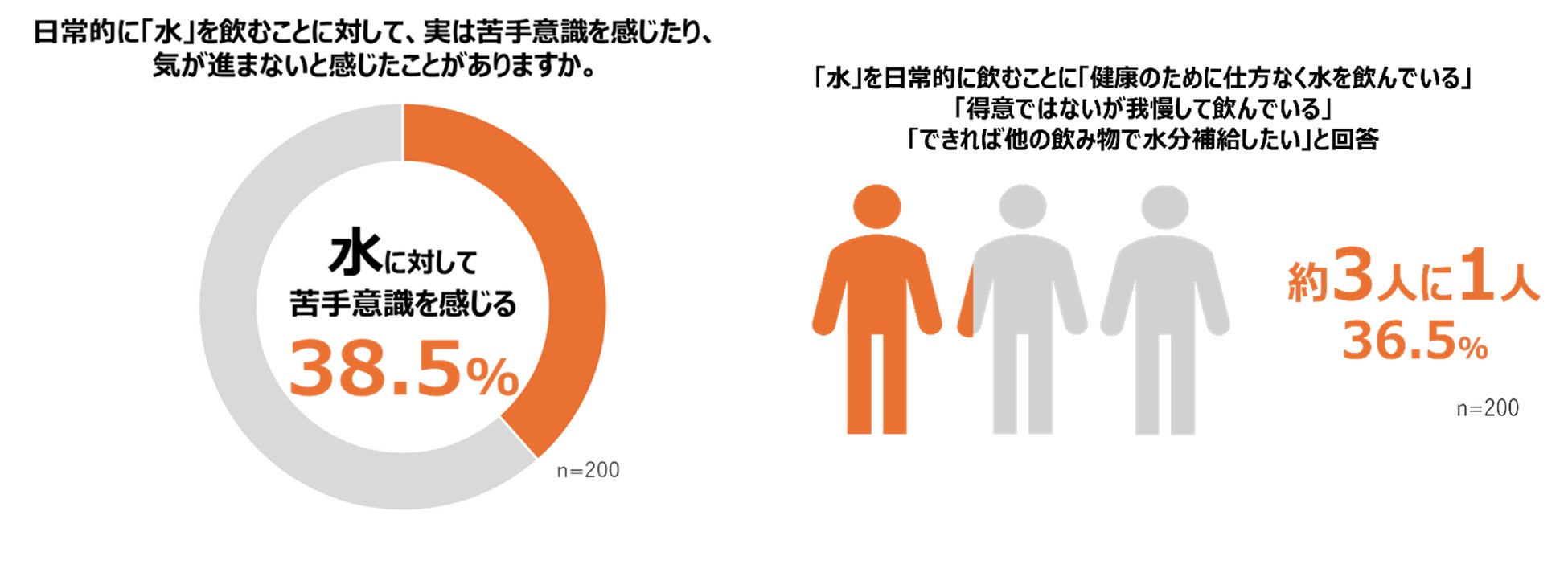 「水分補給に関する意識調査」