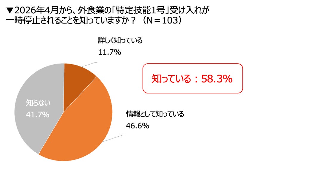 外食業の「特定技能1号」受け入れ一時停止、飲食店の約6割が認知　約3割が日本人採用の難化を見込む中、およそ同数が今後の外国人採用に前向き