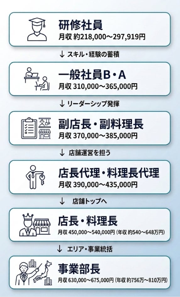 【人と食のイケてる未来を創る】株式会社Pay it Forwardが飲食業界トップ水準の給与体系へ刷新！研修社員〜事業部長まで10段階の等級制度で「評価と報酬の見える化」を実現（2026年4月）