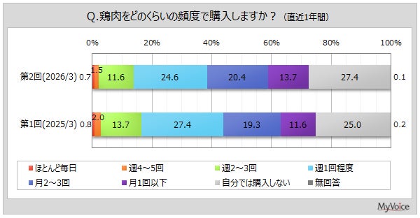 【鶏肉に関する調査】直近1年間に、鶏肉を週1回以上購入している人は4割弱。鶏肉の魅力は「価格が安い」が6割弱、「調理がしやすい」が3割強、「健康によい」「高たんぱく低脂肪」が各3割弱