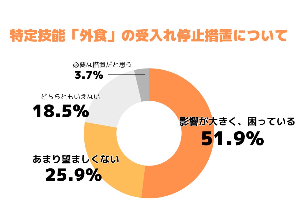 【開催レポート】約8割の飲食企業が特定技能「外食」受入れ停止に懸念