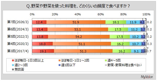 【野菜に関する調査】野菜を使った料理を毎日食べる人は6割強。好きな野菜は「キャベツ」「タマネギ」「ジャガイモ」「トマト」「ダイコン」などが上位