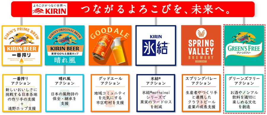 「キリン グリーンズフリー」が若年層と新しいお酒の文化を共創する、「GREEN’S FREE ACTION」を開始