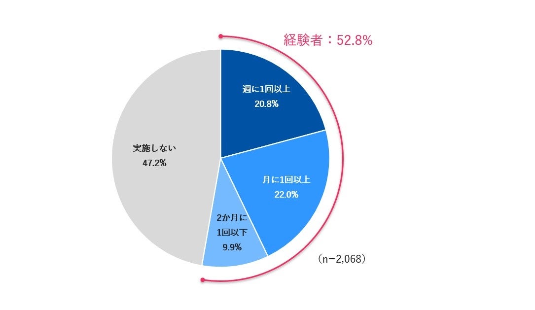 【調査レポート】意識的ギルティ消費は40〜60代女性もハマる現代人の新・ストレス発散法。経験者の20％が週1回以上／マクロミル