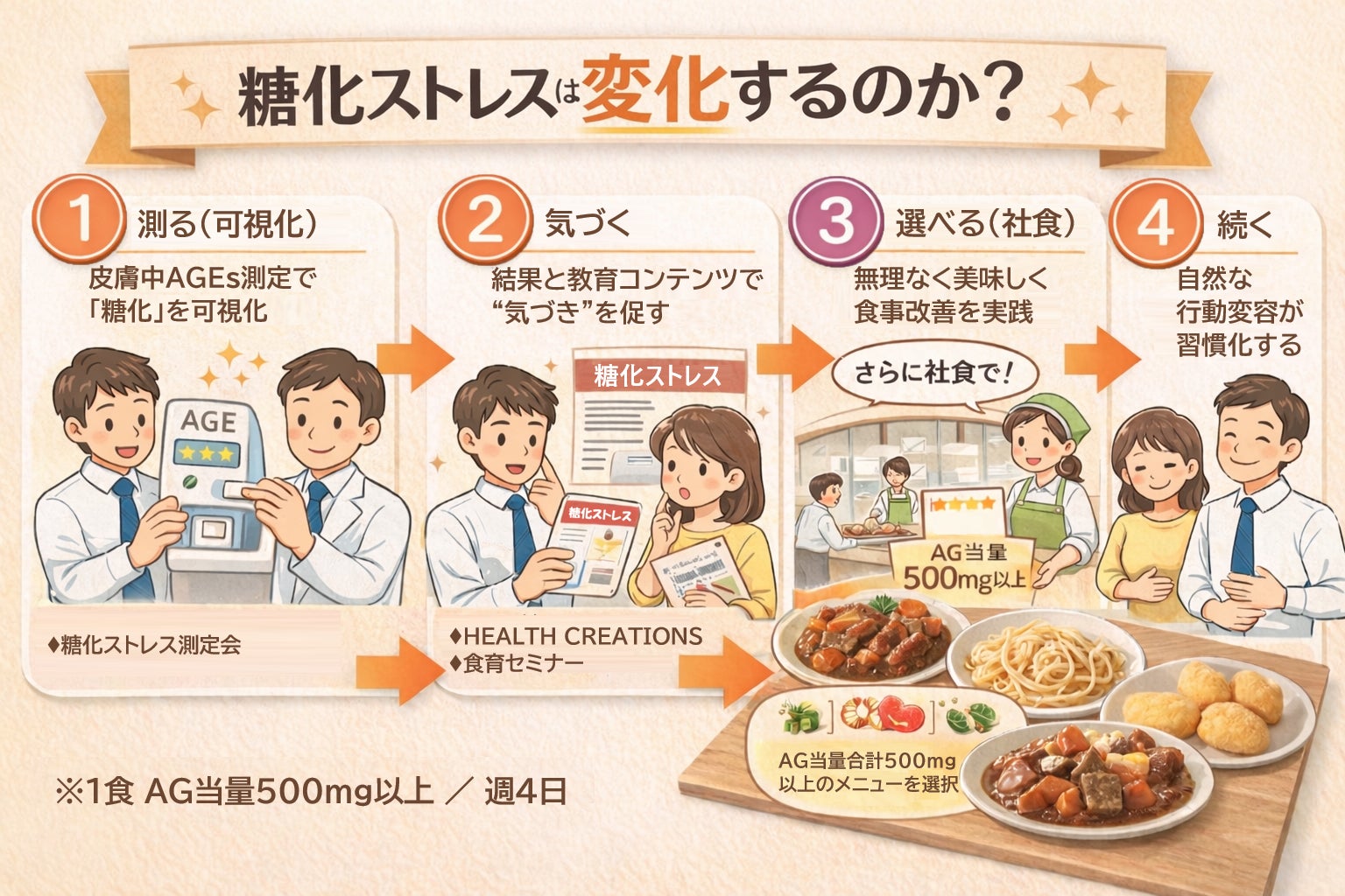 社食で“糖化ストレス”は変わるのか？－職場での8週間介入により健康指標の変化を確認－
