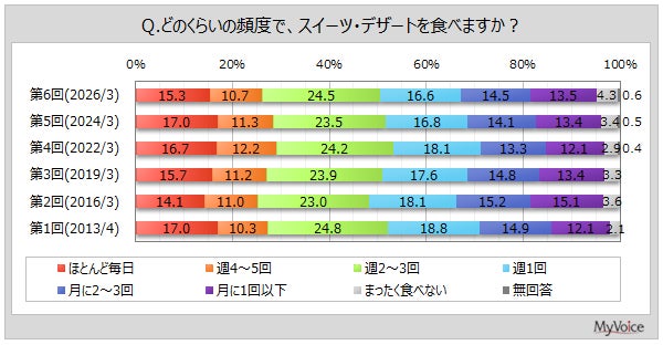 【スイーツ・デザートに関する調査】スイーツ・デザートを週1回以上食べる男性は6割、女性は8割弱。購入場所は「スーパー」が7割強、「専門店」が5割強、「コンビニ」が約46％