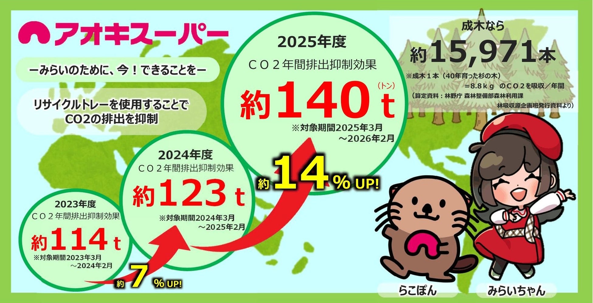 ― 未来の地球のために、今！できることを ―使用済み食品トレーの回収量増加により、CO₂の年間排出抑制効果が前年比約14％ＵＰ！