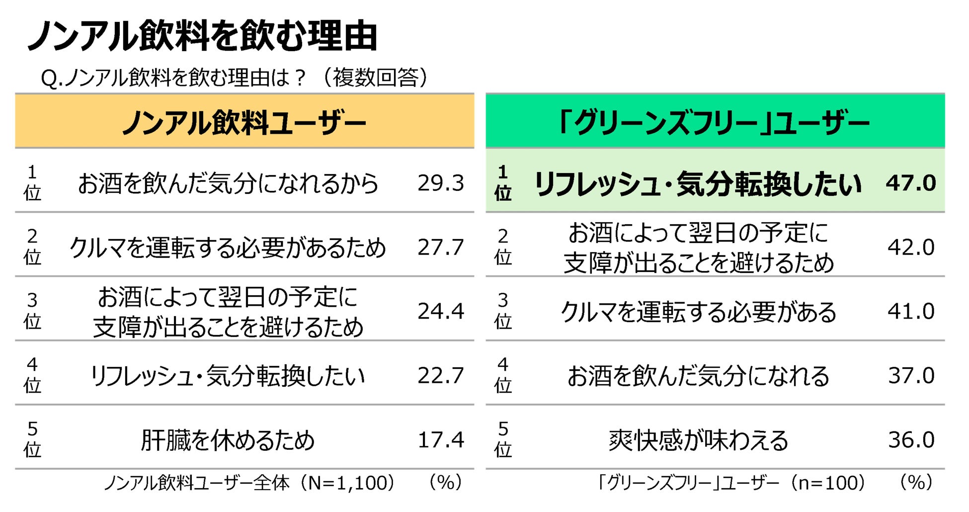 【20代〜50代のノンアルコール飲料を飲む1,100人へのユーザー調査】令和の連休は”酔わずにリフレッシュ”？新しい楽しみ方で選ばれる「令和のノンアル習慣」とは