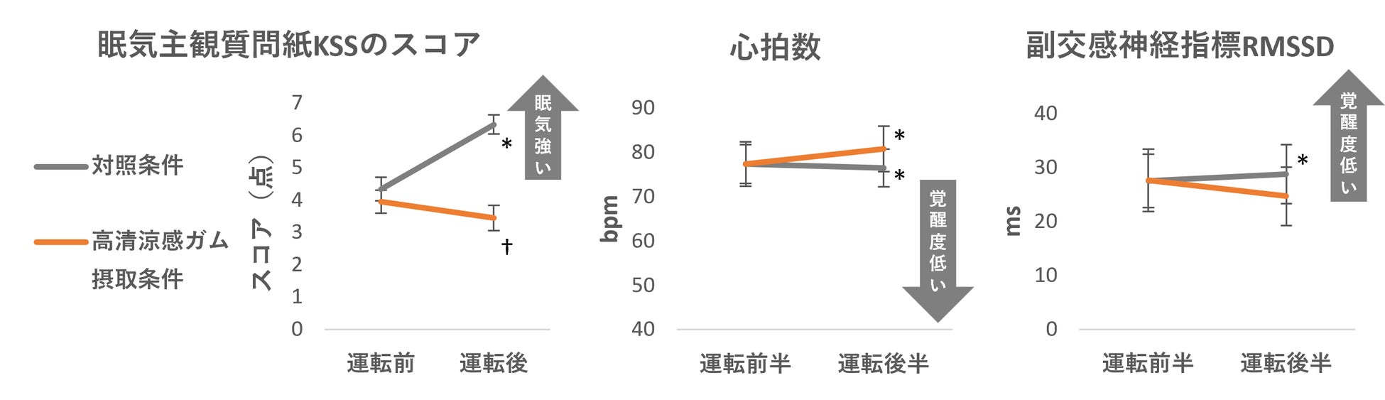 高清涼感ガムの咀嚼が自動運転を模した環境下で眠気を抑制することを確認～川島隆太氏擁するNeU社との共同研究～