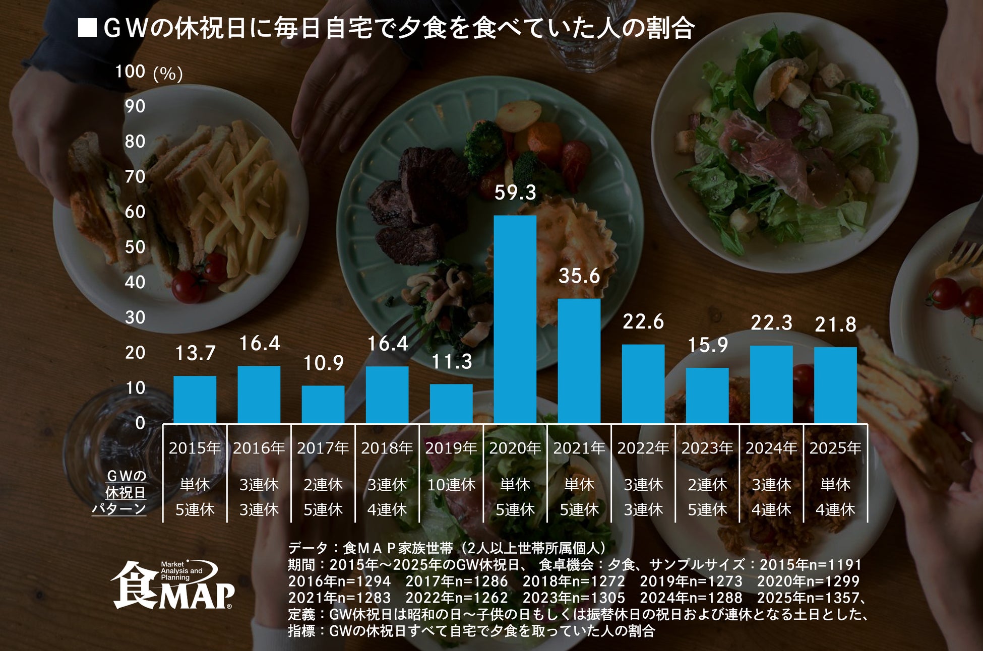 GWは“毎日家で晩ごはん”が2割超え