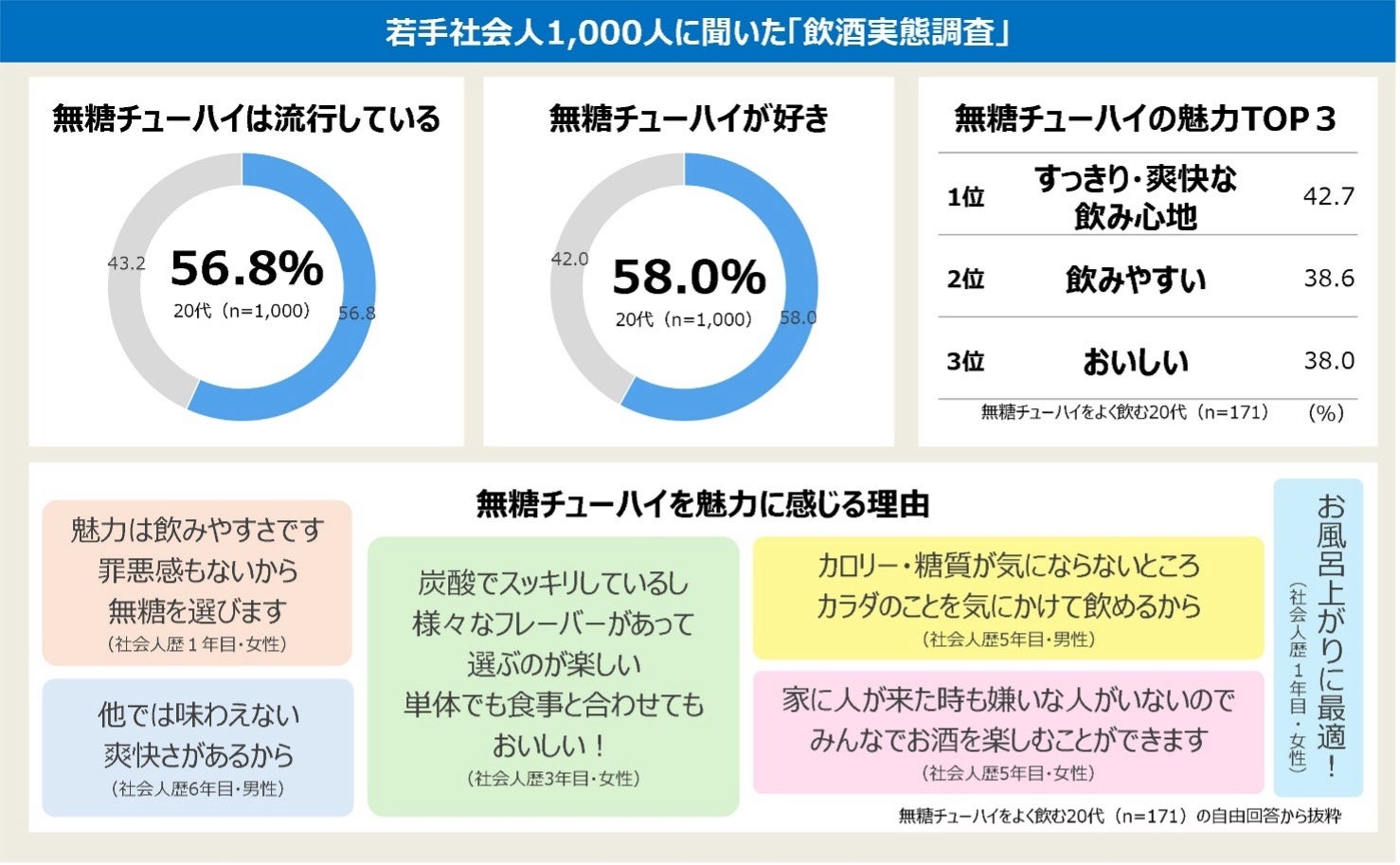 「無糖チューハイ」は“若者の酒離れ”の例外？「氷結®無糖」は20代ファン拡大中