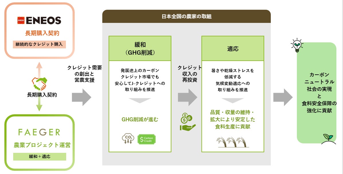 ENEOSとフェイガー、農業由来J-クレジット長期購入契約を締結