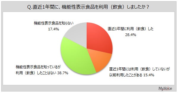 【機能性表示食品に関する調査】機能性表示食品認知者のうち、利用時に効果を期待している層は3割強。直近1年間に利用した人に限ると6割強
