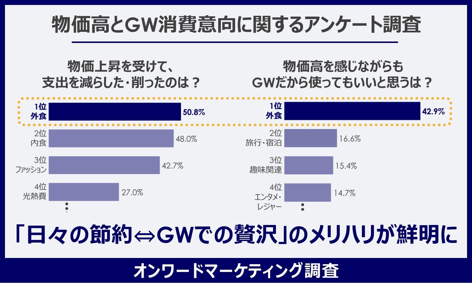【GW消費動向】外食は節約傾向も連休中は4割が外食を楽しみたいとの意向物価高が続くなかメリハリ型消費が鮮明に
