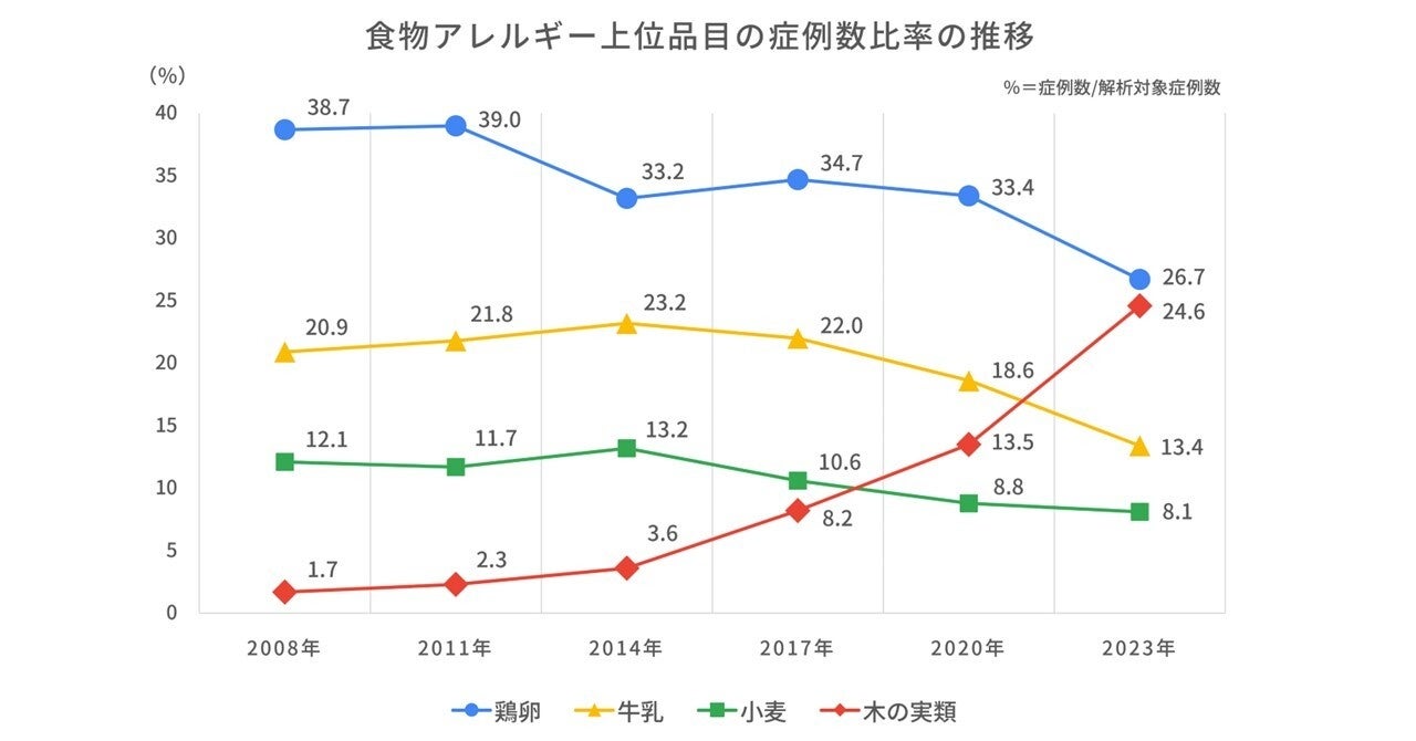 「BtoBプラットフォーム 規格書」2026年7月より食物アレルギー表示改正に対応