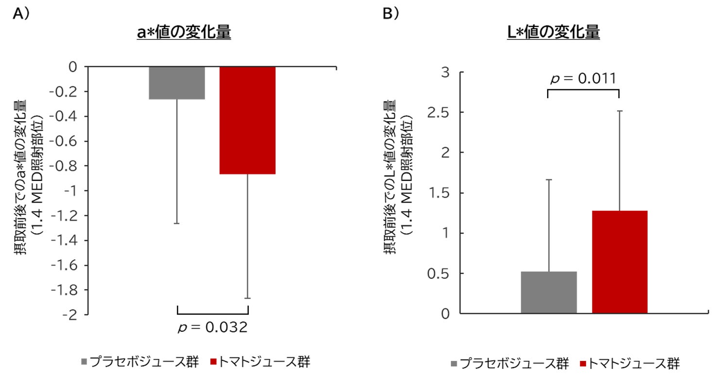 リコピンを含むトマトジュースの継続摂取が、紫外線照射後の肌のダメージを抑えることを示唆〜 日本人を対象としたヒト介入試験で、肌の赤みと明るさの改善を確認 〜