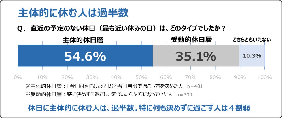「リポビタンDays」を展開している大正製薬が若手社会人881名調査主体的に休むと決めた人は、月曜朝に「とても前向き」と回答した割合が３倍に