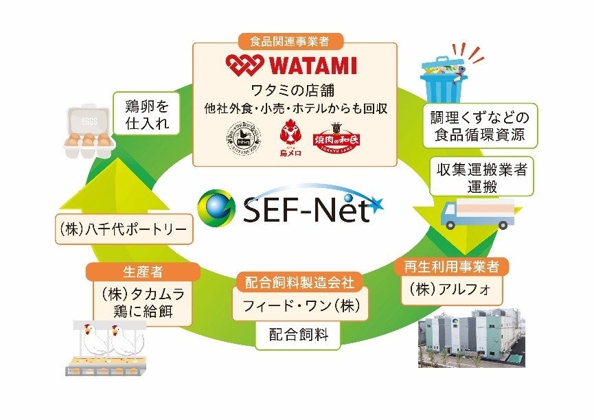 ワタミの外⾷25店舗が、「再⽣利⽤事業計画（⾷品リサイクルループ）」の認定を取得～食べ物を捨てない社会へ～