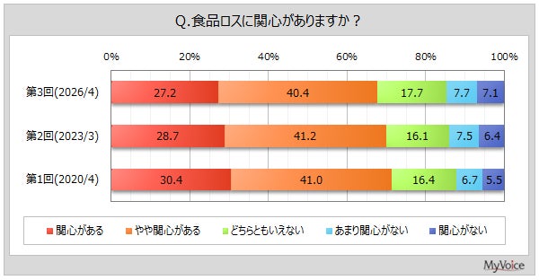 【食品ロスに関する調査】「賞味期限・消費期限間近の商品」を、値引きされていれば購入する人は約74％。値引きされていなくても普段から購入する人は3割弱