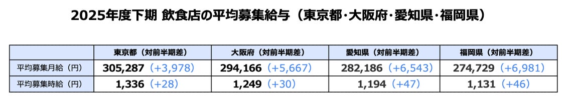 【2025年度下期飲食店動向】飲食店の平均募集給与（業態・職種別）を飲食店ドットコムが発表　東京30.5万円、大阪29.4万円、愛知28.2万円、福岡27.5万円