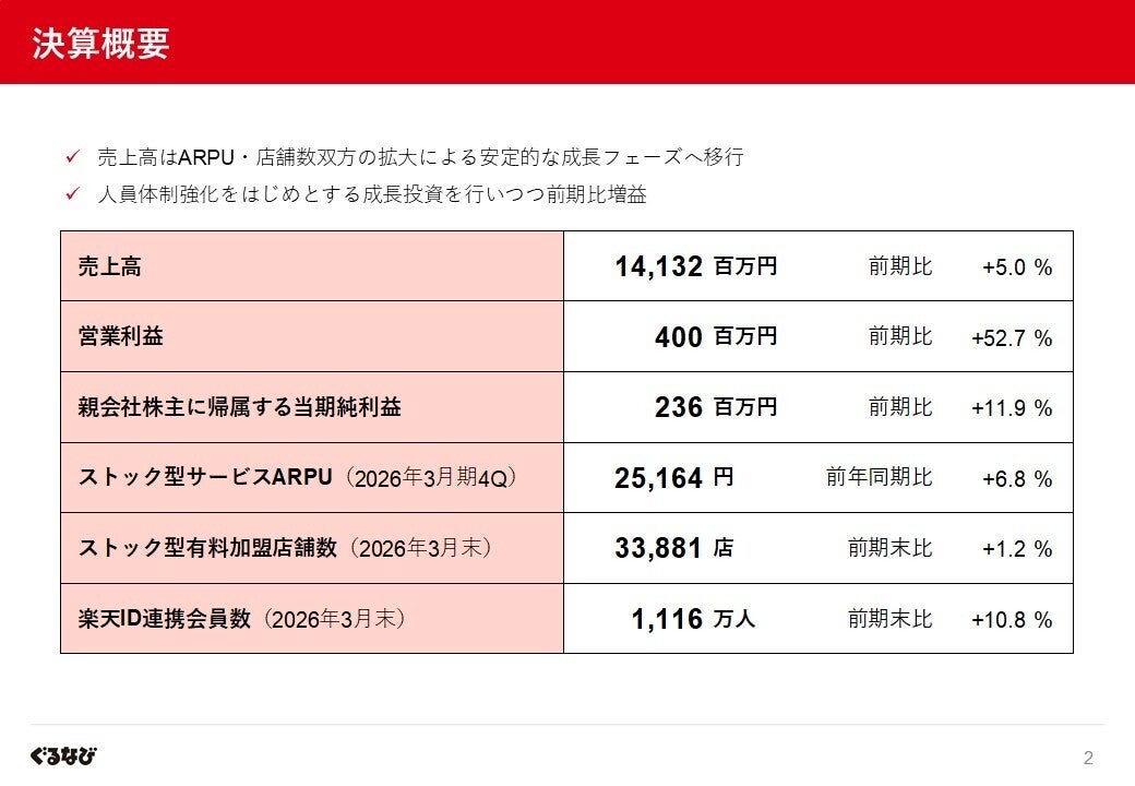 ぐるなび／「中期経営計画2028」を発表。「“真の”飲食店のサポーター」をビジョンに次なる成長ステージへ。