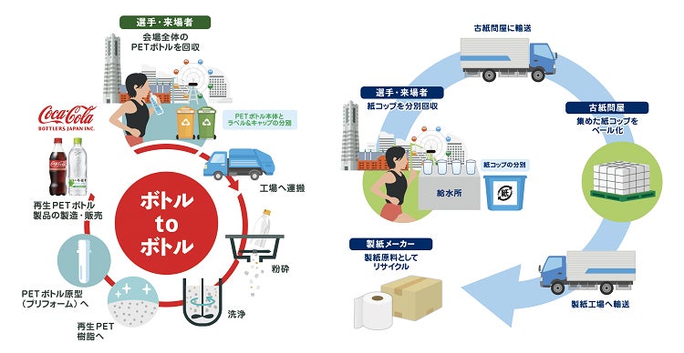 コカ・コーラ ボトラーズジャパン、「2026ワールドトライアスロン・パラトライアスロンシリーズ横浜大会」で回収される飲料容器のリサイクルを継続実施