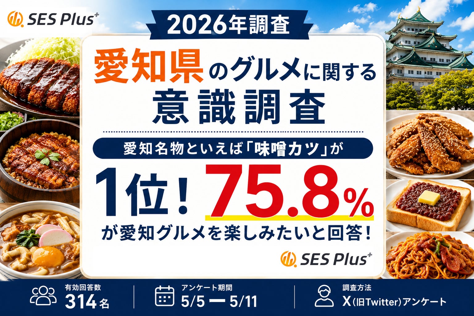 「愛知名物」人気1位は味噌カツ！約76％が「愛知でグルメを楽しみたい」と回答！