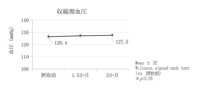 「レモンで市民を健幸にするプロジェクト」第二弾　～北名古屋市民249名を対象とした試験結果～レモン果汁を継続的に3か月間摂取することで収縮期血圧が高めの方の収縮期血圧の低下を確認