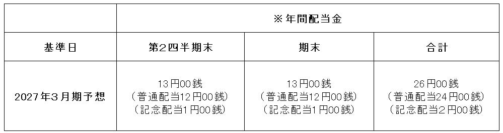 【松屋フーズ】2027年３月期記念配当の実施と予想配当に関するお知らせ