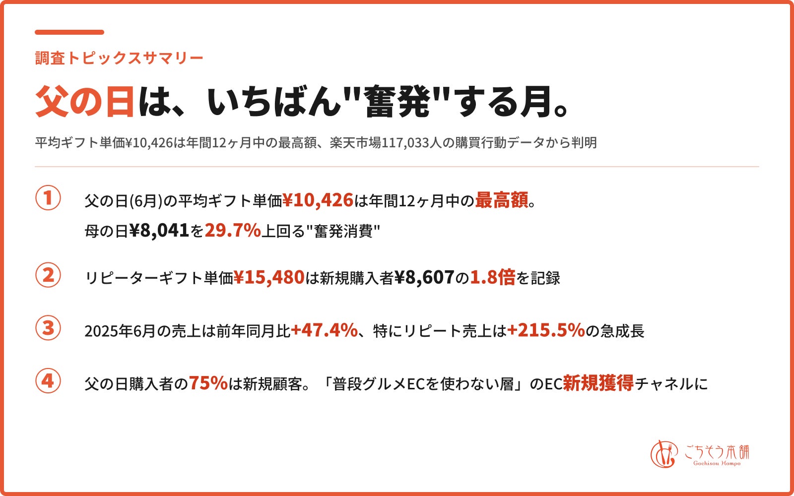 父の日は母の日より”奮発”する月──平均ギフト単価¥10,426で年間最高額、楽天市場117,033人データを分析