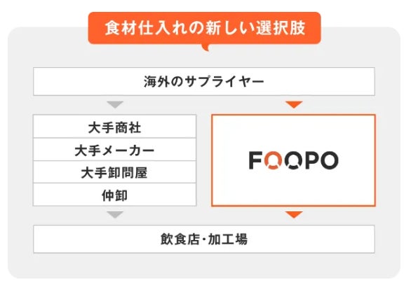 飲食店の“仕入れ格差”に挑む新モデル。中小飲食店が「共同で食材仕入れ」。食品業界初の共同直輸入コミュニティ「FOOPO」始動