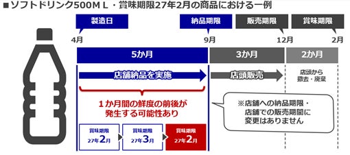 輸送ドライバー不足への対応・フードロス削減に向けて　ソフトドリンク納品における鮮度逆転緩和の取り組み