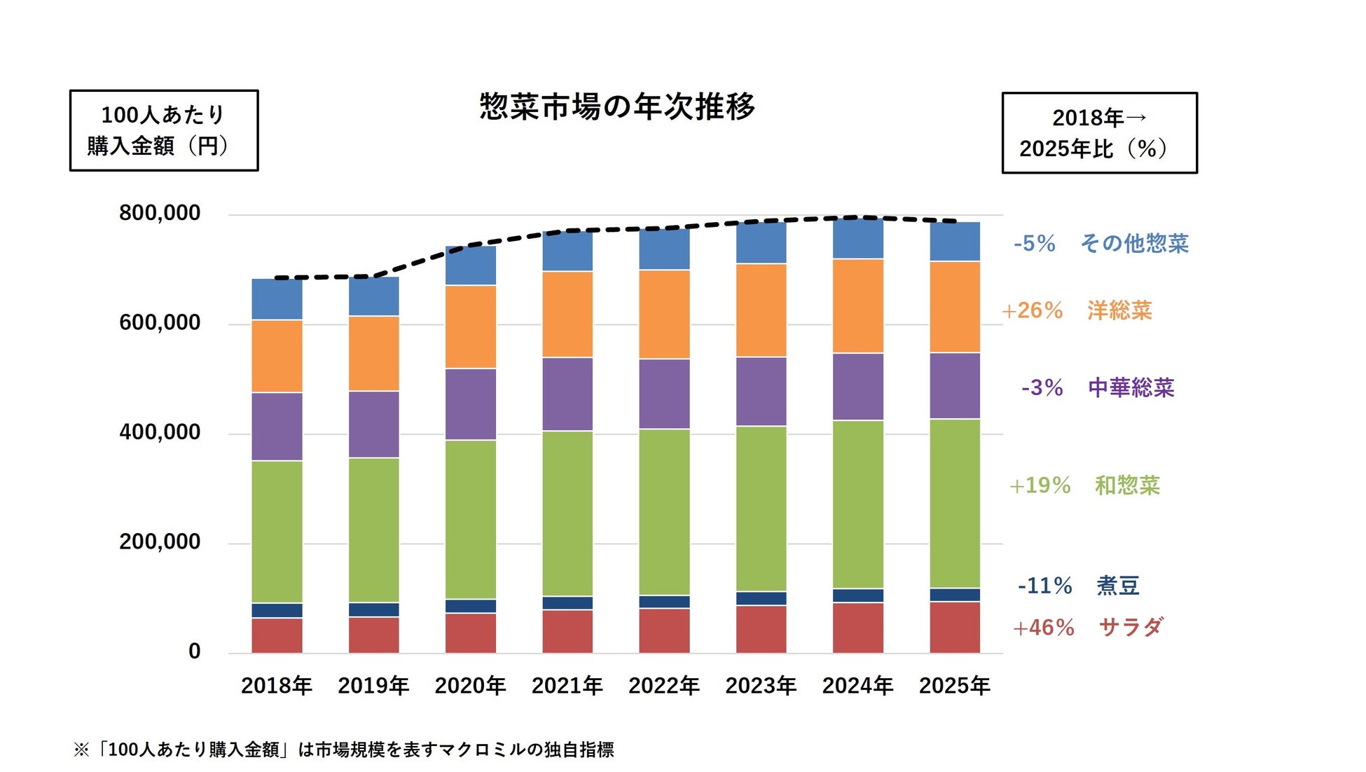 【調査レポート】シニアの「調理定年」が惣菜市場をけん引！ 70代後半の購入額が7年間で38％の大幅増／マクロミル