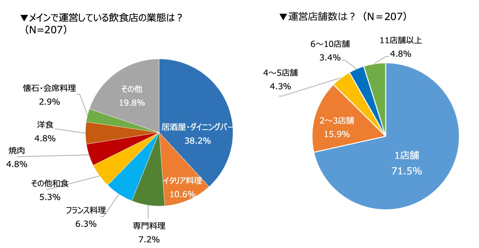 飲食店の予約キャンセルに関する実態調査結果を発表　約半数がキャンセルフィーを十分に回収できず、最大60人・80万円の被害も