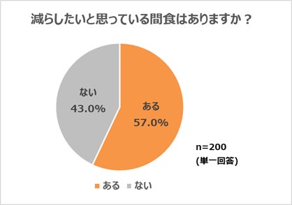 クラシエ、「間食と健康意識に関する調査」を実施