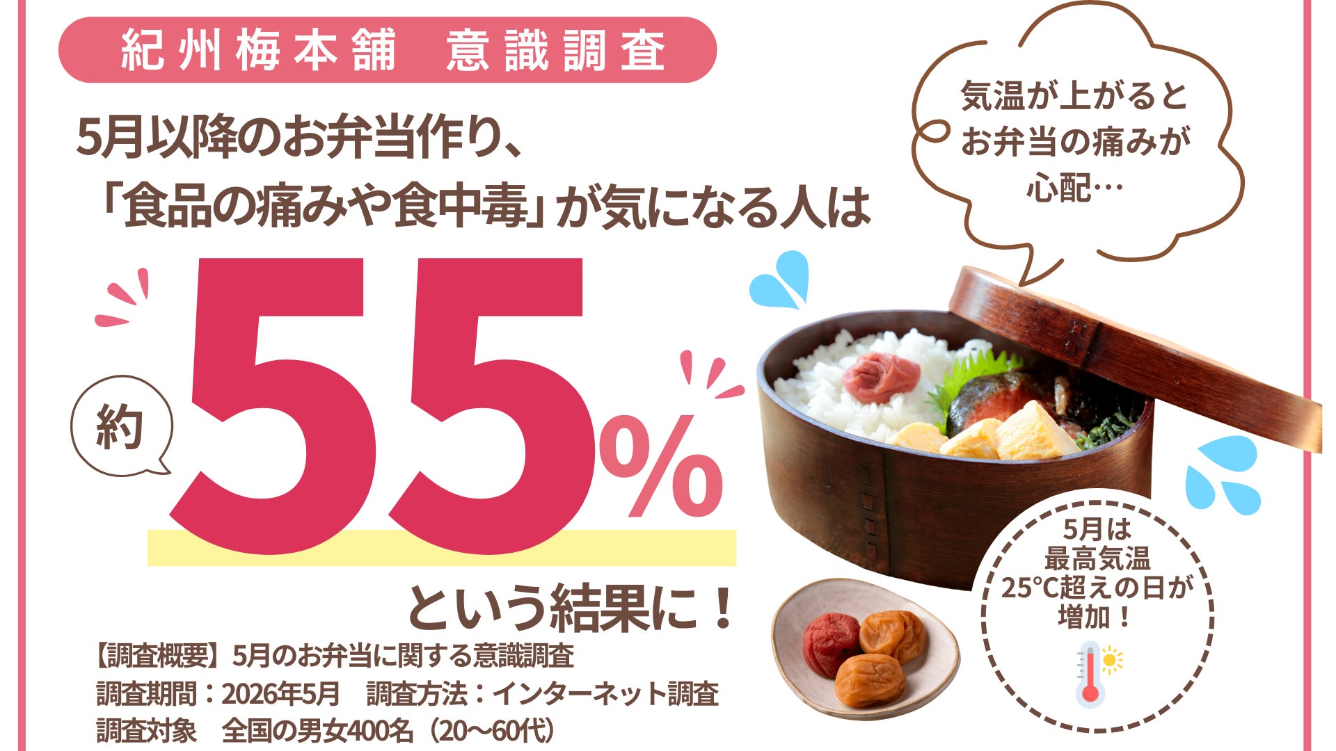 【これからの季節のお弁当事情】約55％が「傷み」に不安。梅干し屋のプロジェクト「UMELAB」が教える、お弁当の傷み対策と梅干し活用術3選