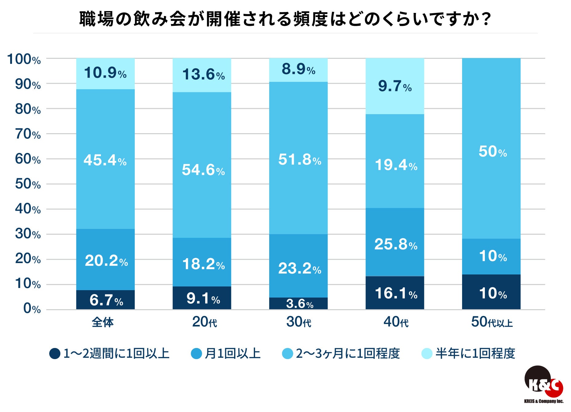 ハイクラス人材に聞いた職場の飲み会に関する意識調査結果を発表　約9割が「参加する」と回答　20代では100％が「業務外交流はキャリアに重要」