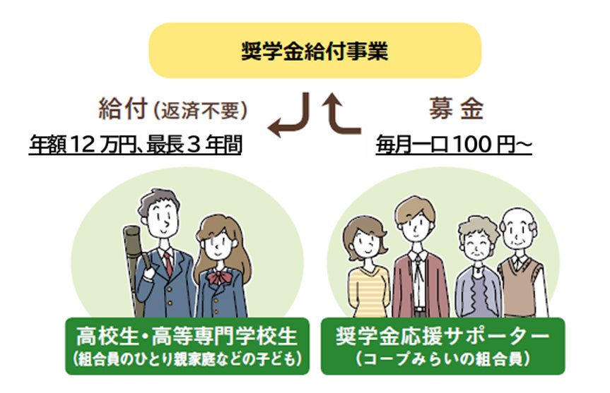【コープみらい】2026年度 「コープみらい奨学生」 新たに710人を決定3学年合計で1,721人に給付
