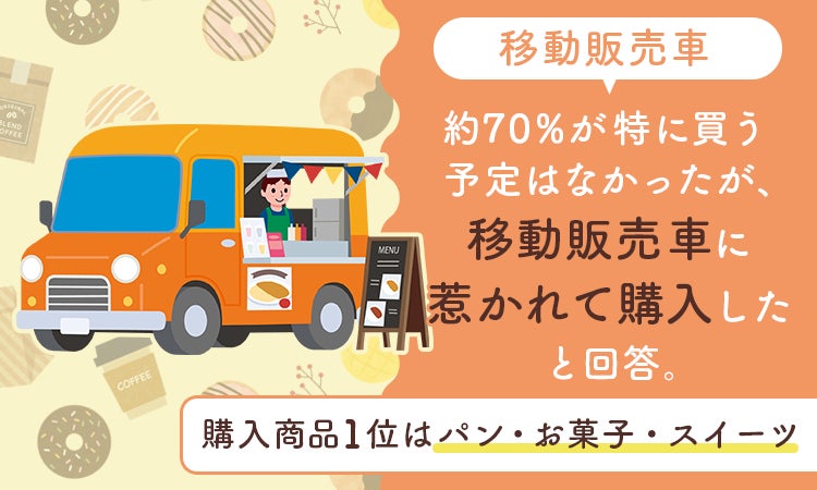 【移動販売車】約70％が「特に買う予定はなかったが、移動販売車に惹かれて購入した」と回答。購入商品1位は「パン・お菓子・スイーツ」