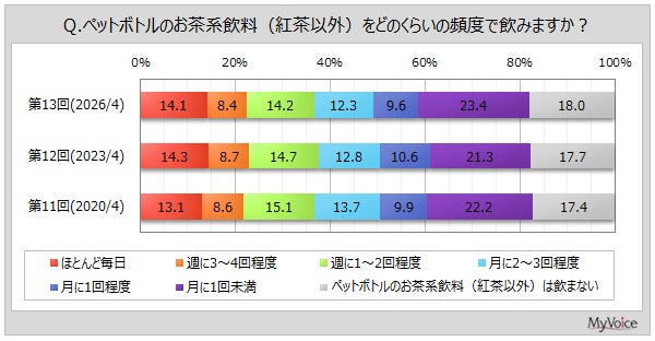 【お茶系飲料に関する調査】ペットボトルのお茶系飲料（紅茶以外）を飲む人は8割強。そのうち、「飲みやすさ」「価格」を購入時に重視する人が各5割弱