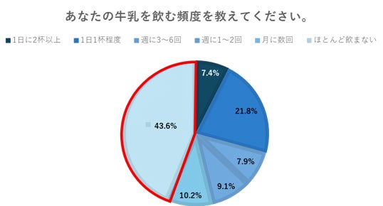 若者の“牛乳離れ”の一方でミルク系飲料のニーズ増！「ミルク主役化」20代・30代女性の約3人に1人が“ミルクを割る派” に