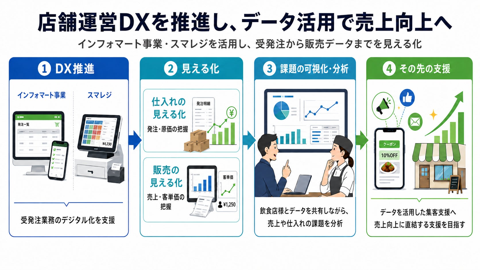 【飲食店の課題を“仕組み”で解決】岩田産業グループ “繁盛支援モデル”を強化～DX・人手不足・現場効率を一体で支援し、利益最大化へ～