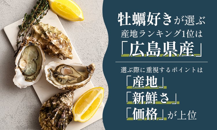 牡蠣好きが選ぶ産地ランキング1位は「広島県産」。選ぶ際に重視するポイントは「産地」「新鮮さ」「価格」が上位