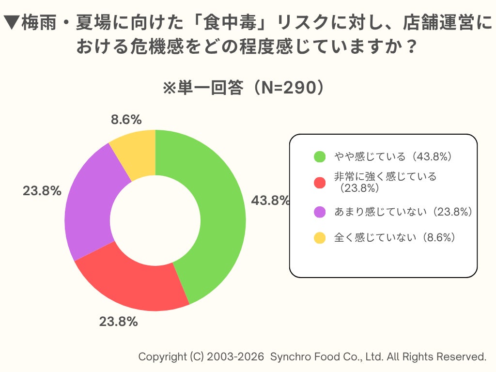 飲食店における衛生・体調管理の実態調査　飲食店の7割が食中毒リスクに危機感、4割が保険に加入　スタッフ1名の欠勤で約3割が臨時休業も視野に